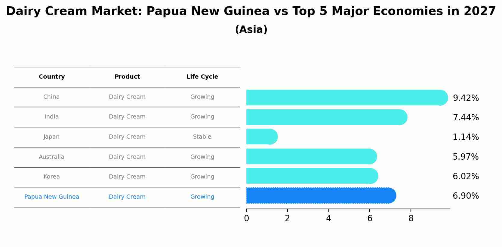 Dairy Cream Market: Papua New Guinea vs Top 5 Major Economies in 2027 (Asia)